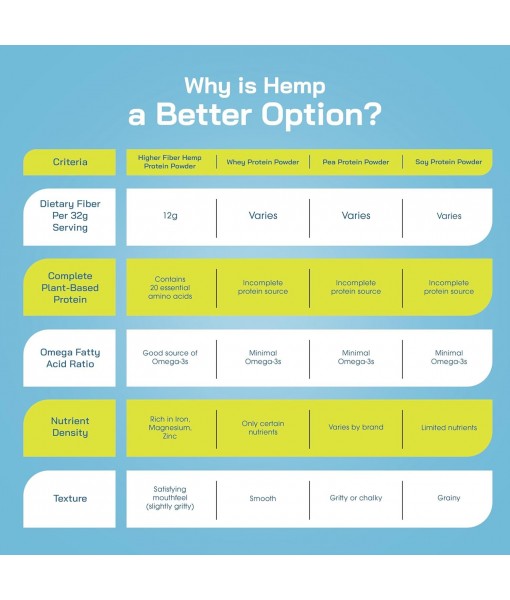 Hemp Protein Powder - Plant Based Protein Powder with Higher Hemp Fiber & Essential Amino Acids - Easy-to-Digest Vegan Protein Powder for Oatmeal, Smoothies, & Baked Goods, 16oz