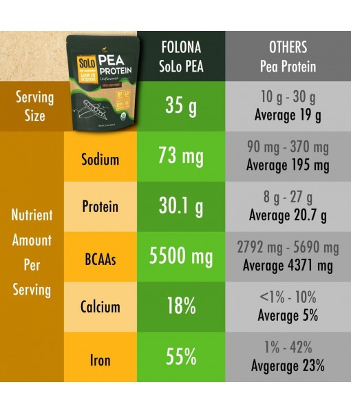 Solo Organic Pea Protein Powder, Low in Sodium, Canada Grown Peas, 100% Vegan, Non-GMO, Unflavored Plant Based Protein Powder with BCAA (2.7 lbs)